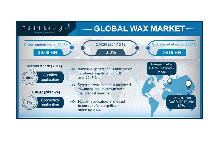 Global wax market to exceed USD 10-billion by 2024