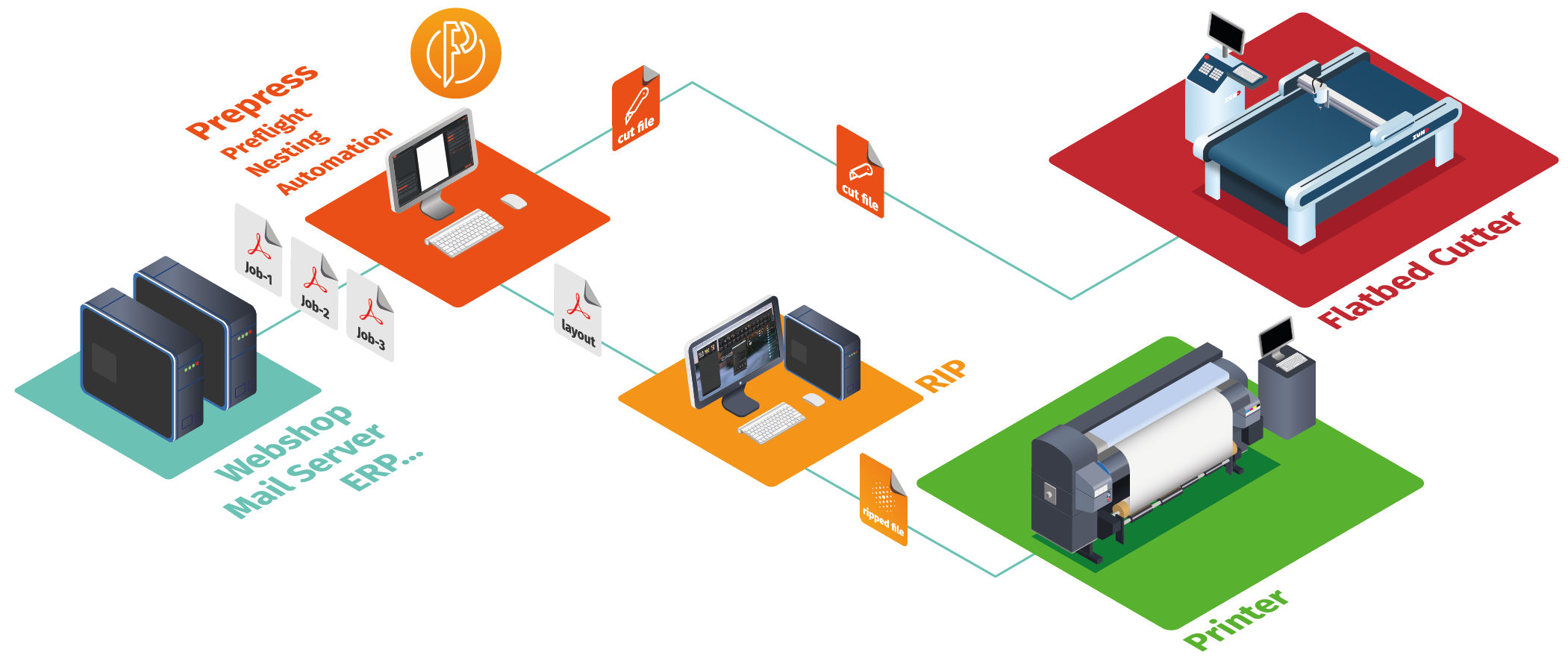 Zund, Caldera launch pre-press automation software Primecenter