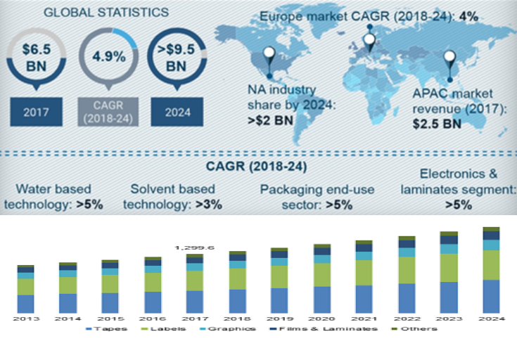 Global PSA market to reach USD 9.5-bn by 2024