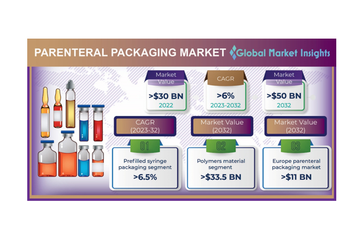 Parenteral packaging market size to reach USD 50-bn by 2032