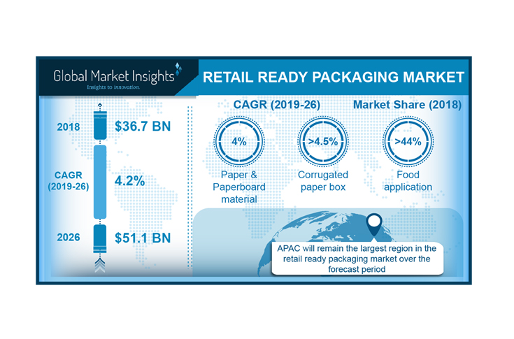 Despite eCommerce, retail-ready packaging still in demand 