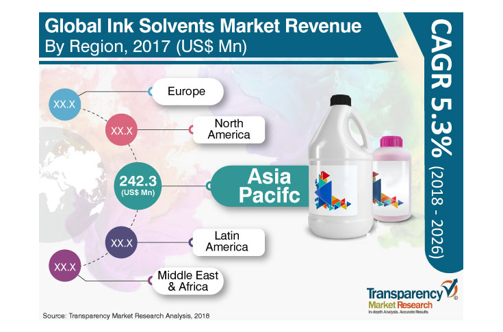 Global ink solvents market projected to expand at 5.3%