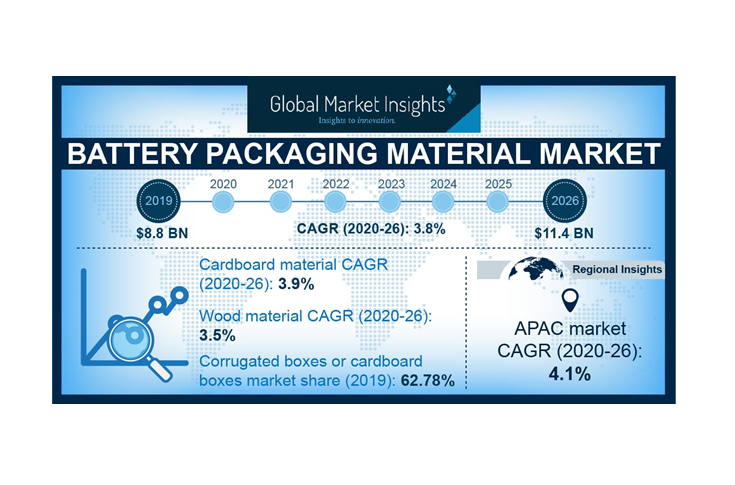 Battery packaging material market size to surpass USD 11.3-billion by 2026