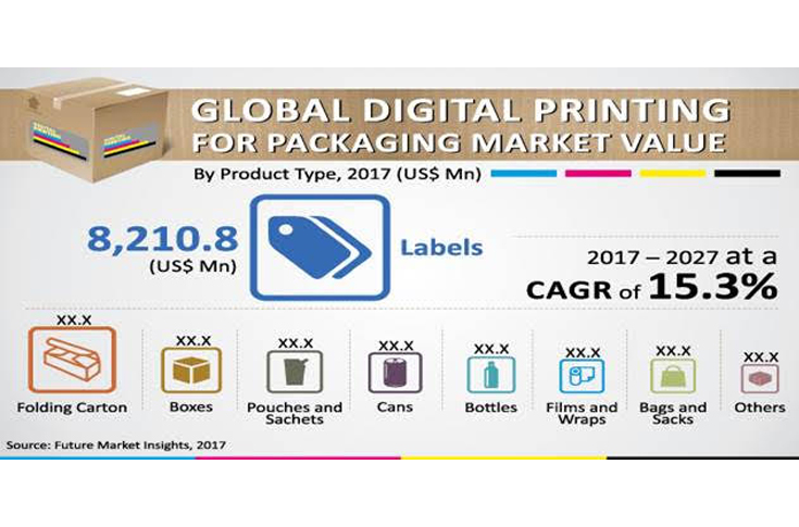 Future says digital print in packaging will be USD 52 bn by 2027