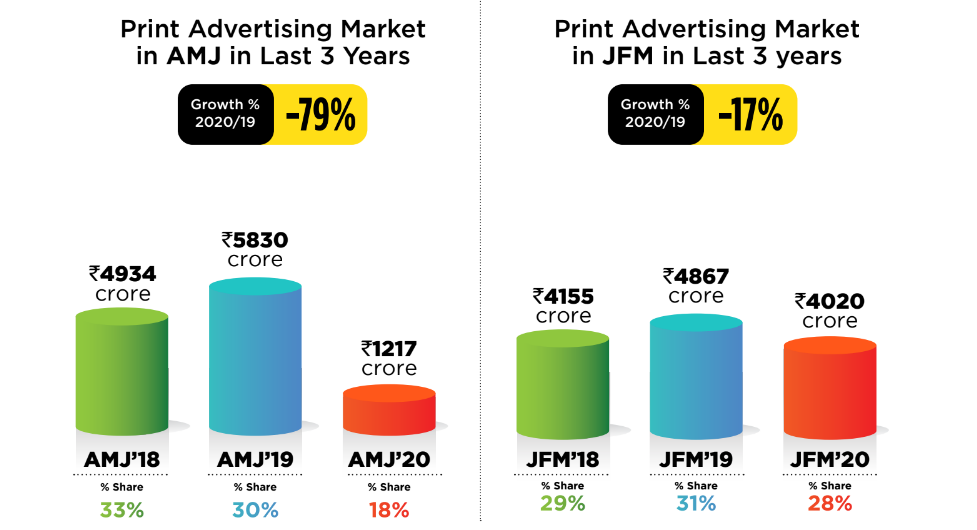 Covid-19 takes a toll on the Indian ad industry