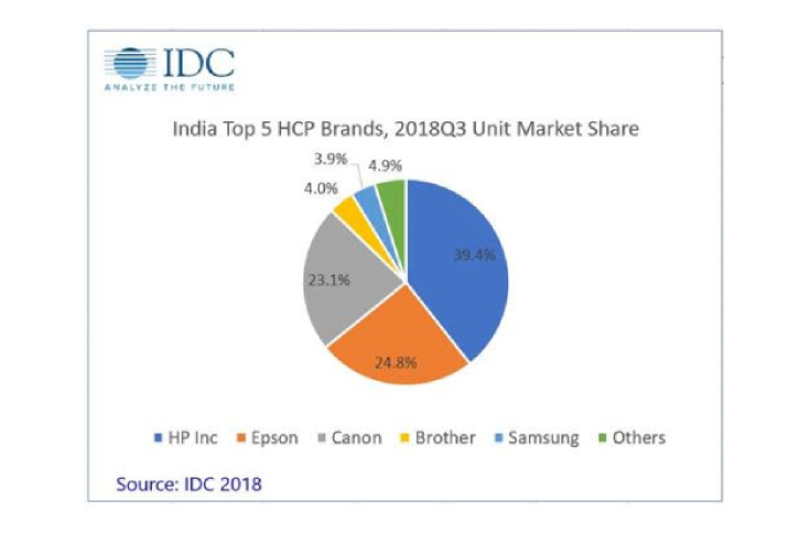 eTailers and festive sales boosts inkjet printer market in India; crosses 1-million mark again