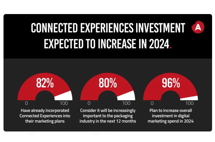 Connected packaging on the rise in 2024