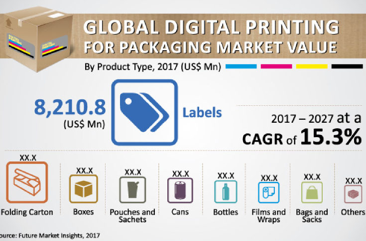 Digital printing in the packaging market to cross USD 52-bn by 2027