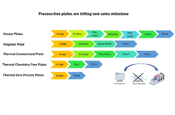 Process-free plates are hitting new sales milestone