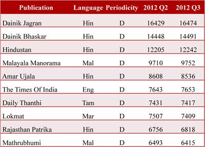 Marginal readership growth for newspapers, magazine readership drops