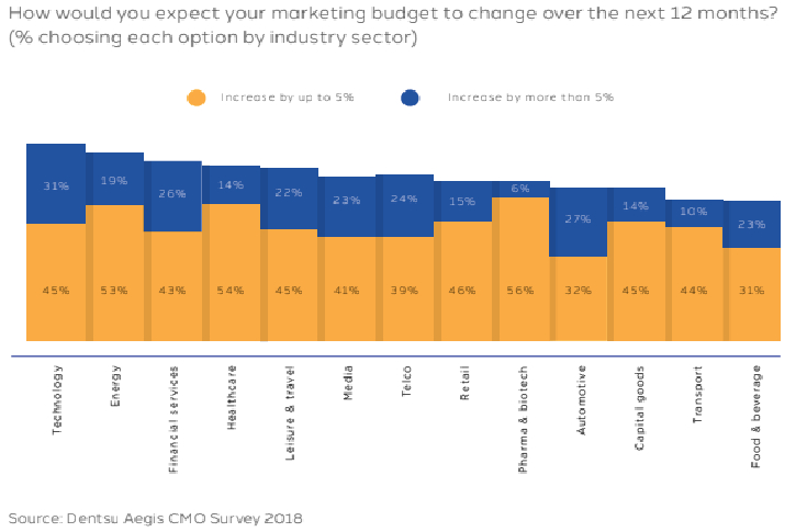  Global marketers expect their budgets to rise in 2019