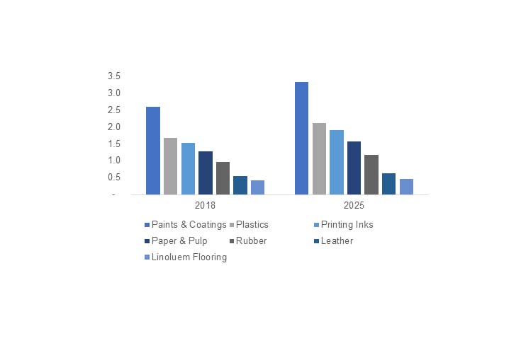 Lithopone market to reach USD 235-million by 2025