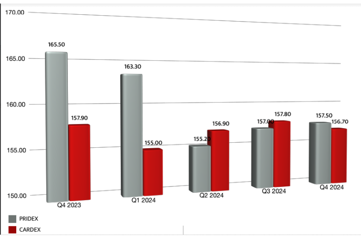 Packaging will continue to perform, says Crisil Indices report