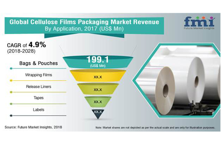 Cellulose film packaging 4.9% CAGR by 2028