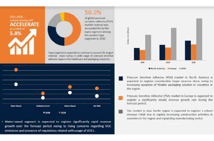 Pressure Sensitive Adhesives: An overview