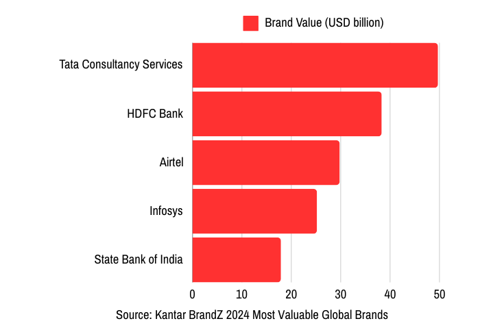 Kantar’s latest report reveals the most valued Indian brands of the year