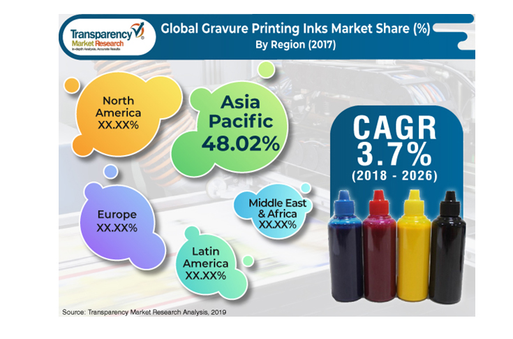 Packaging boost to gravure printing inks market 