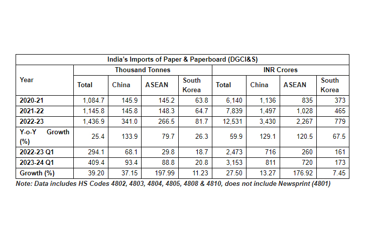Imports of paper and paperboard up 39% in Q1FY24