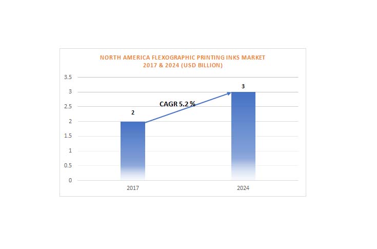 North American flexo inks market to grow at USD 3-billion until 2024 