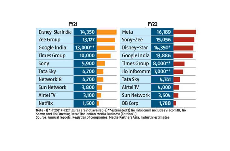 Dainik Bhaskar Group among Top 10 media companies in India