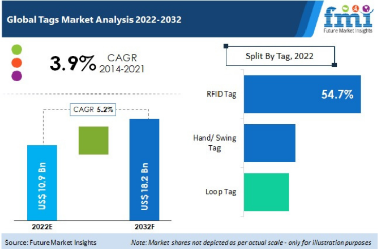 Printing to boost tags market
