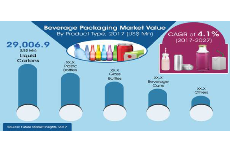 Global beverage packaging market to be USD 128,000-mn by 2027