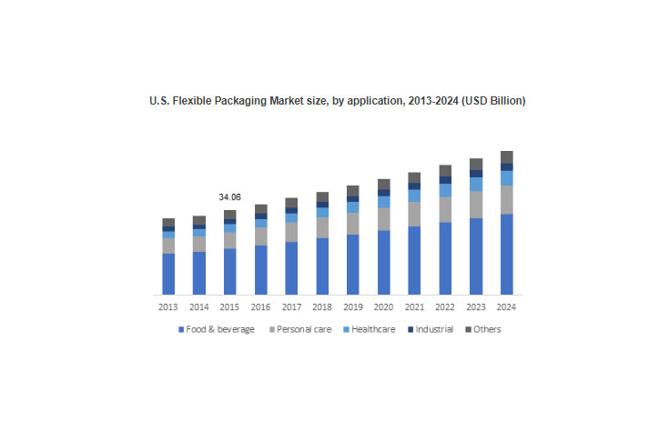Flexible packaging market to reach USD 250-bn by 2024