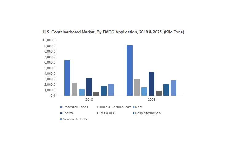 Containerboard market to cross 250-million tonnes consumption by 2025