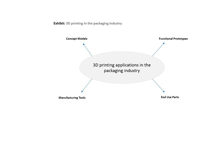 Post-Pandemic, 3D printed packaging likely to see growth 