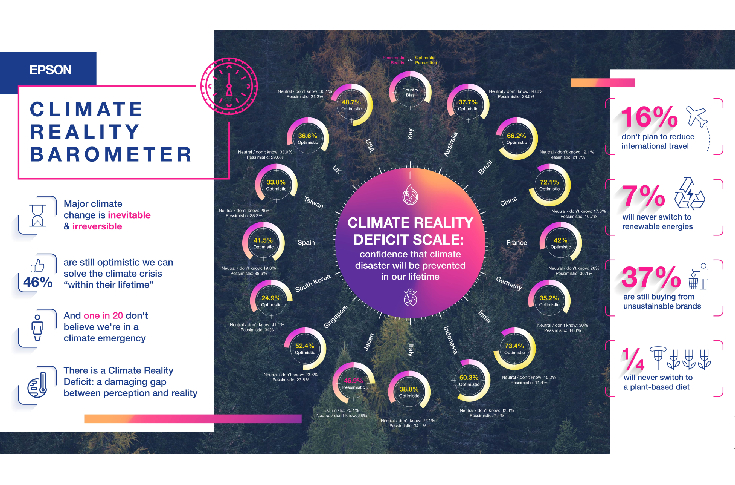 66.2% Indians are reducing plastic use, reveals Epson survey