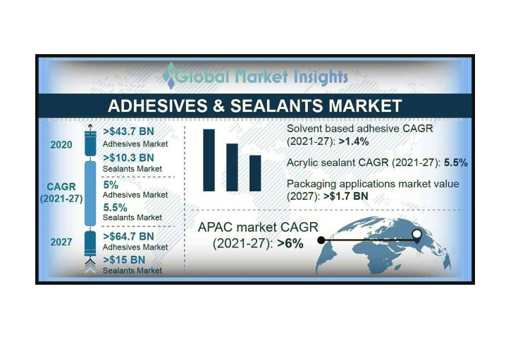 Adhesives market size set to surpass USD 64.7-bn by 2027