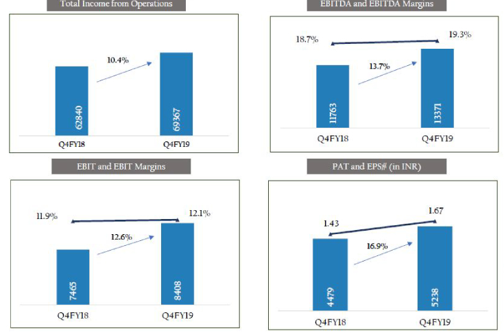 Essel’s Q4 PAT up by 16.9%