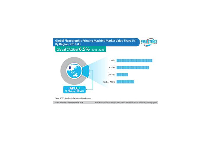 Flexography market to witness steady growth at 6.5% CAGR during 2018 - 2028
