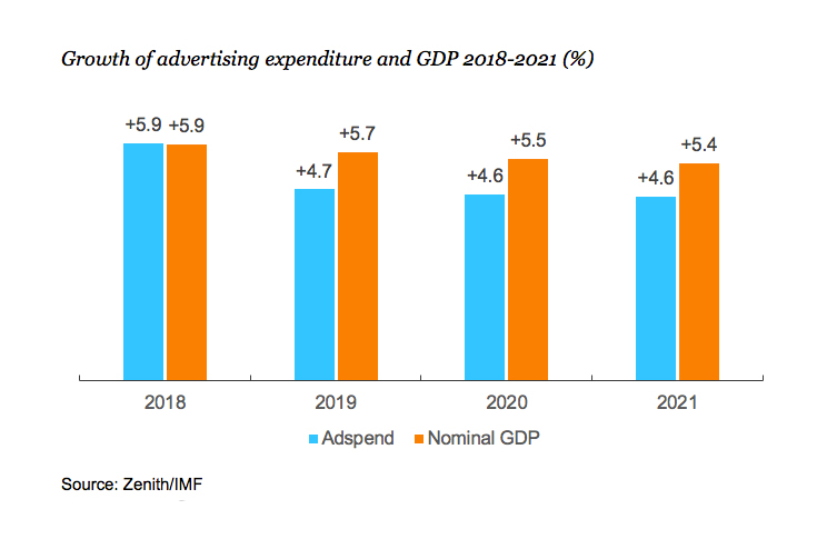 Global adspend to rise from 4.0% to 4.7% in 2019 