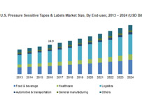 Pressure-sensitive tapes and labels market growing at 6.5% CAGR to reach USD 150 billion by 2024