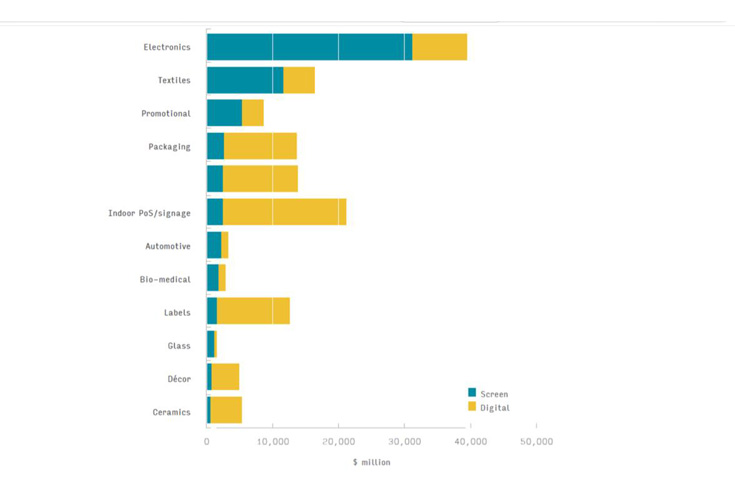 Print to see major lift from screen and inkjet by 2025: Smithers 
