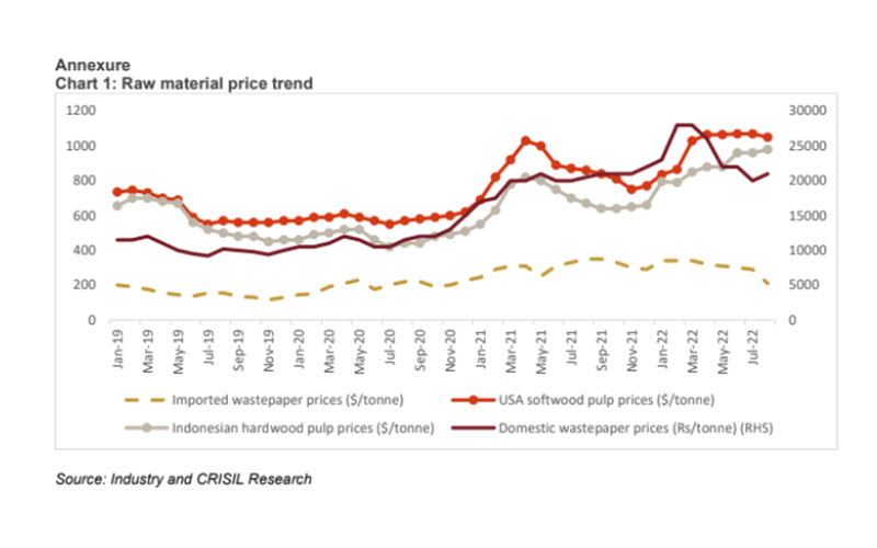 Crisil says paper packaging firms will boost capacity due to demand