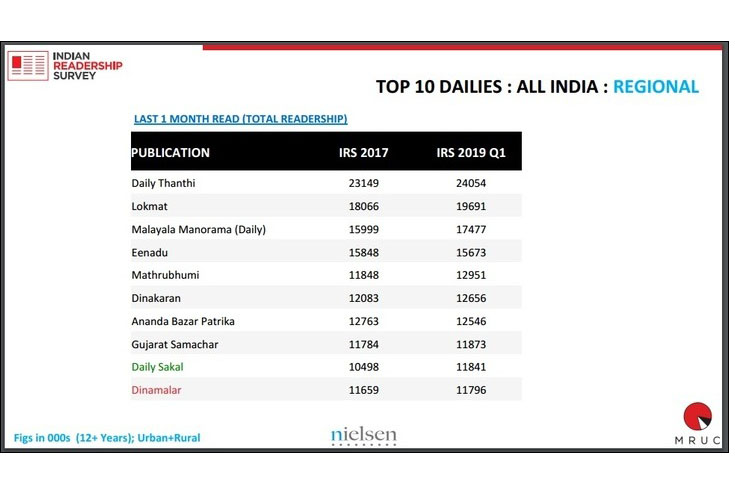 IRS 2019 Q1: Top regional language dailies 
