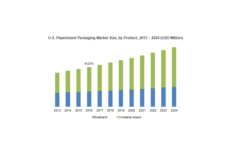 Paperboard packaging market exceeding at 7.5% CAGR to cross USD 240-bn by 2024