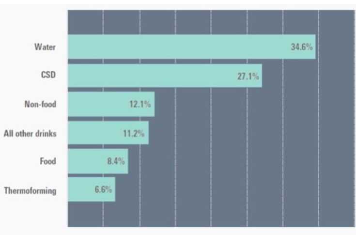Global PET packaging demand to reach USD 44.1 bn this year