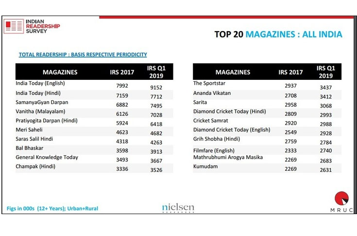IRS 2019 Q1: India Today is the largest and fastest growing magazine
