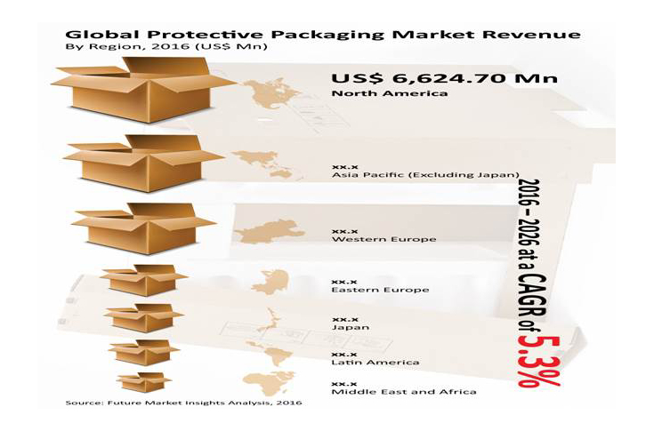 Protective packaging market to reach 5.3% by 2026