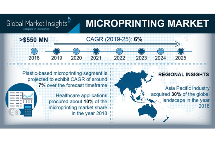 Microprinting market to exceed USD 800-million by 2025