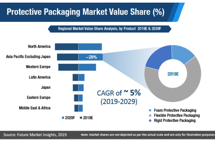 Protective packaging market to grow by CAGR 5%