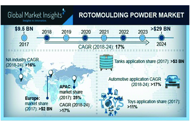 Rotomoulding Powder Market driven by rapid expansion in construction and packaging industries