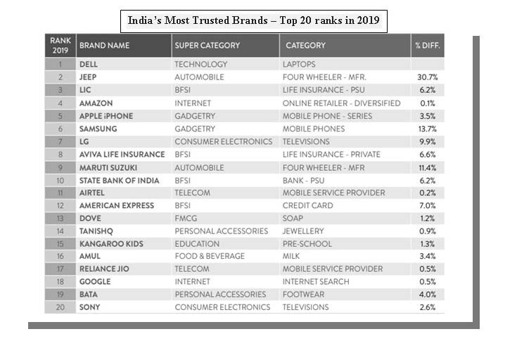 Dell is India’s most trusted brand, Jeep ranks second