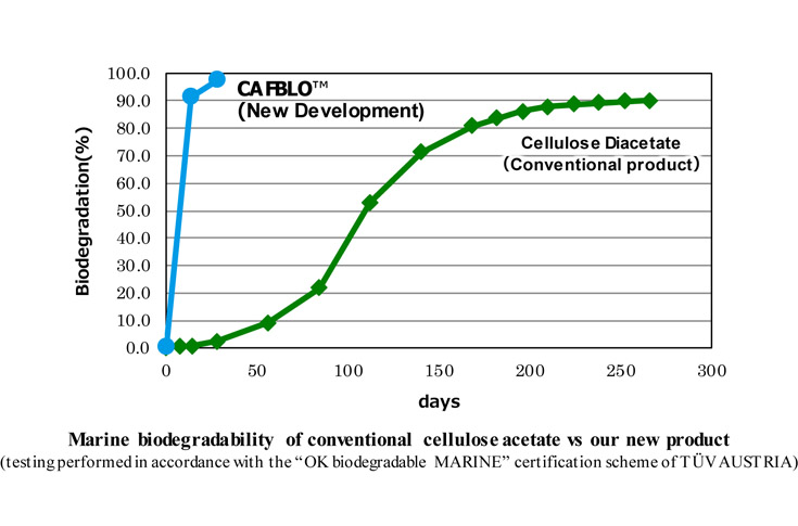 Biodegradable cellulose acetate receives marine biodegradability certification 