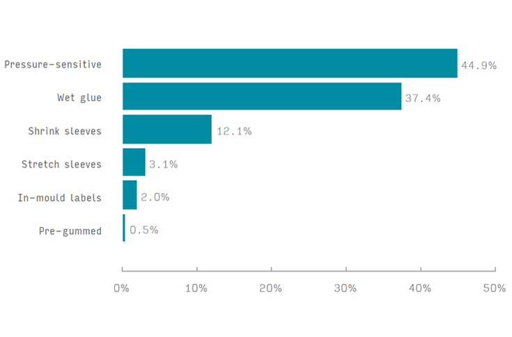 Smithers says, growth for labels, release liners, and sleeving