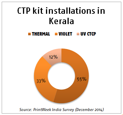 Trend watch: CTP in Kerala
