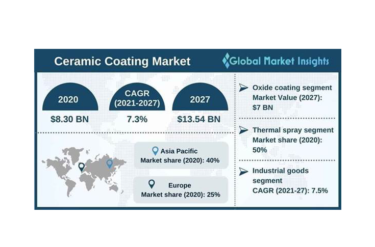 Ceramic coating market size to surpass USD 13.54-bn by 2027